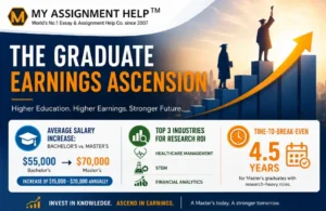The ROI of Advanced Degrees: How Master’s Research Impacts Long-Term Earnings.
