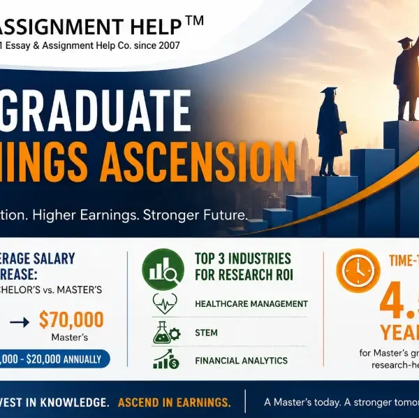 The ROI of Advanced Degrees: How Master’s Research Impacts Long-Term Earnings.