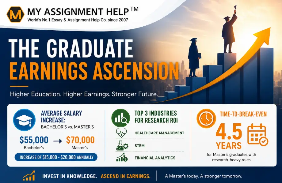 The ROI of Advanced Degrees: How Master’s Research Impacts Long-Term Earnings.